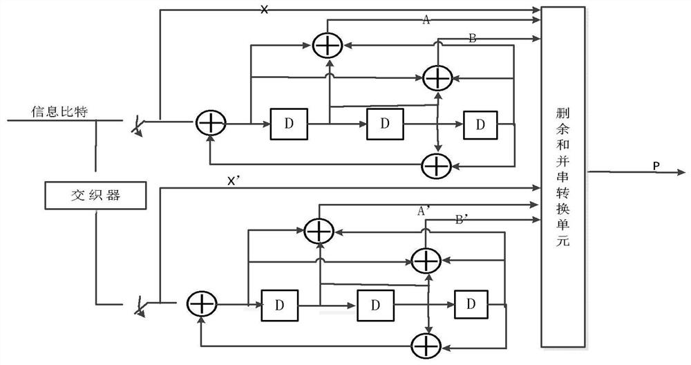 Turbo decoding storage method and device and decoder based on ram bus