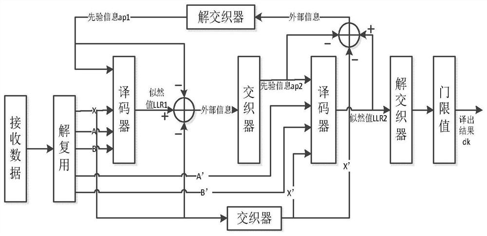 Turbo decoding storage method and device and decoder based on ram bus