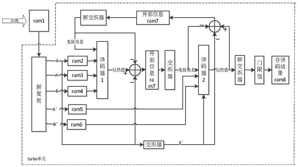 Turbo decoding storage method and device and decoder based on ram bus