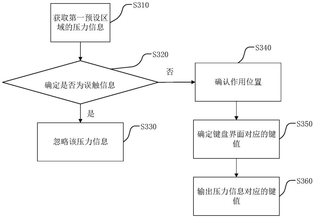 Content input method and device, touch input equipment and storage medium
