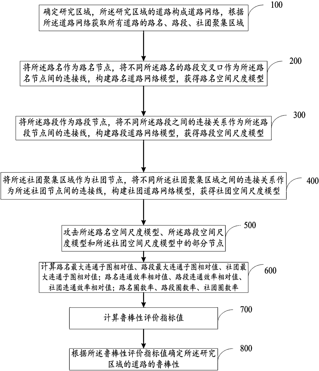 Robustness determining method and system for road network dual model