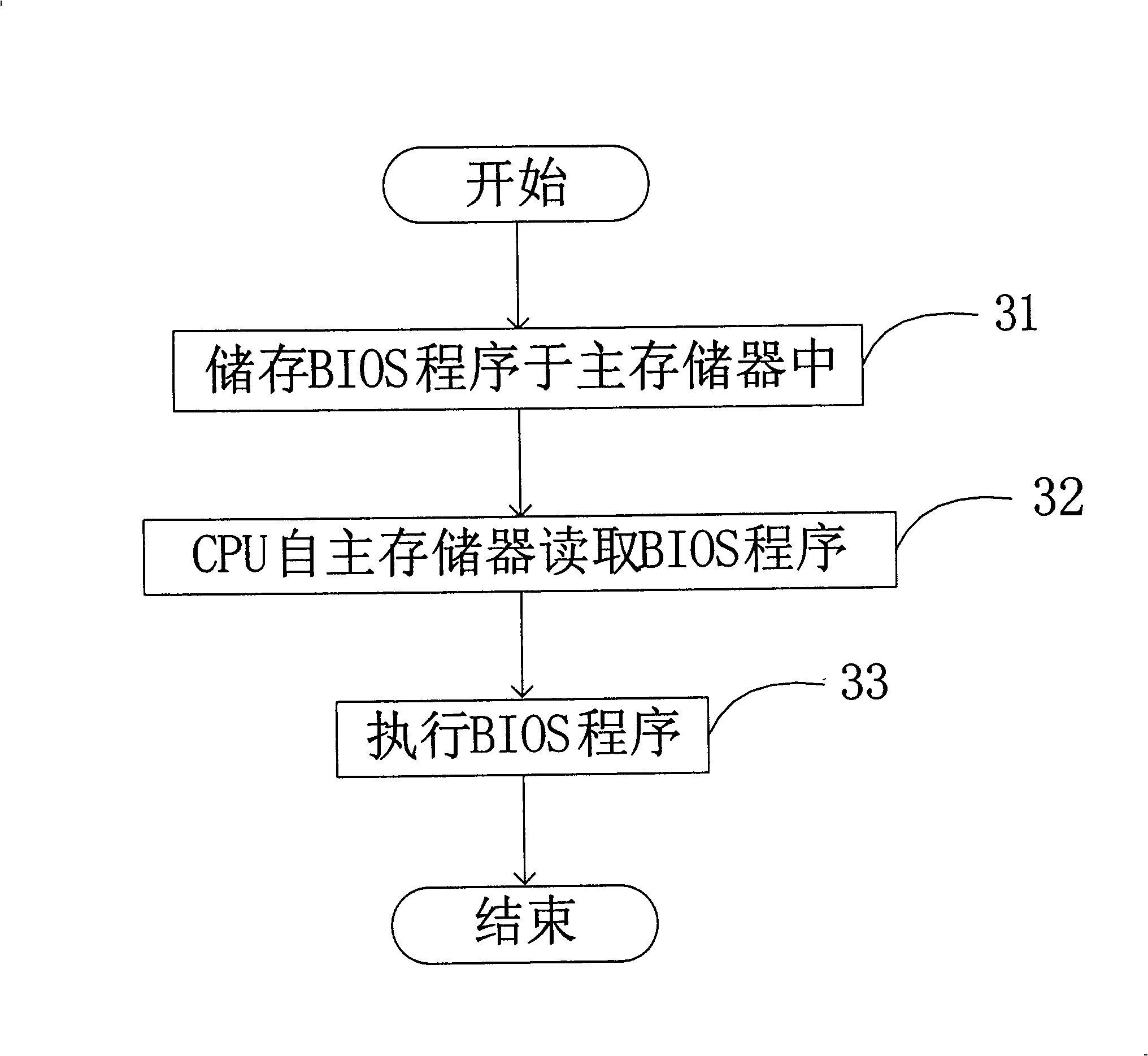 Method and device for fast initialization of BIOS