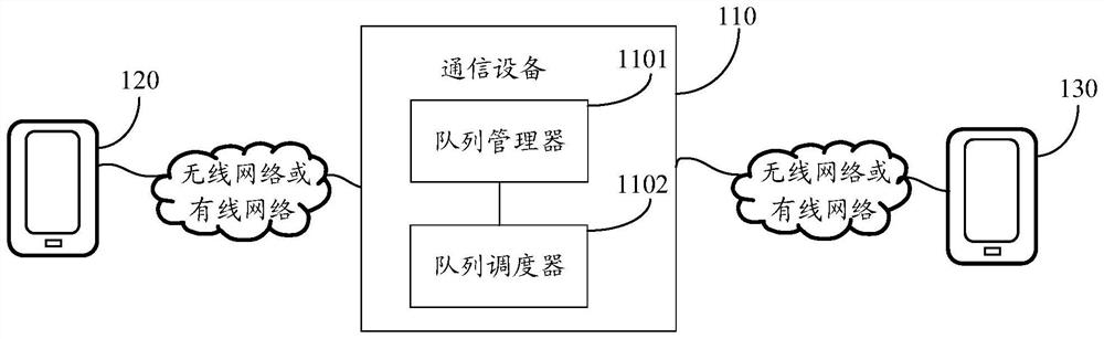 Queue scheduling method and device, communication device, storage medium