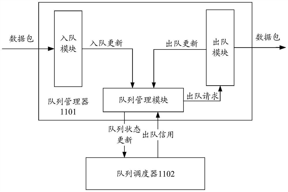 Queue scheduling method and device, communication device, storage medium