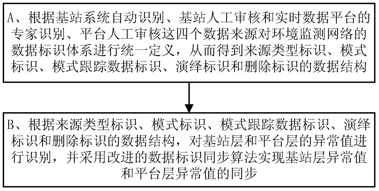 Data outlier identification method and system for automatic environment monitoring network