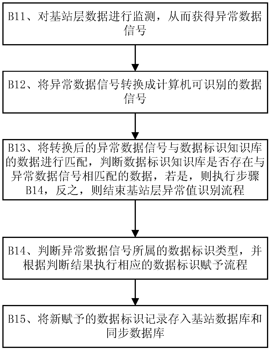 Data outlier identification method and system for automatic environment monitoring network