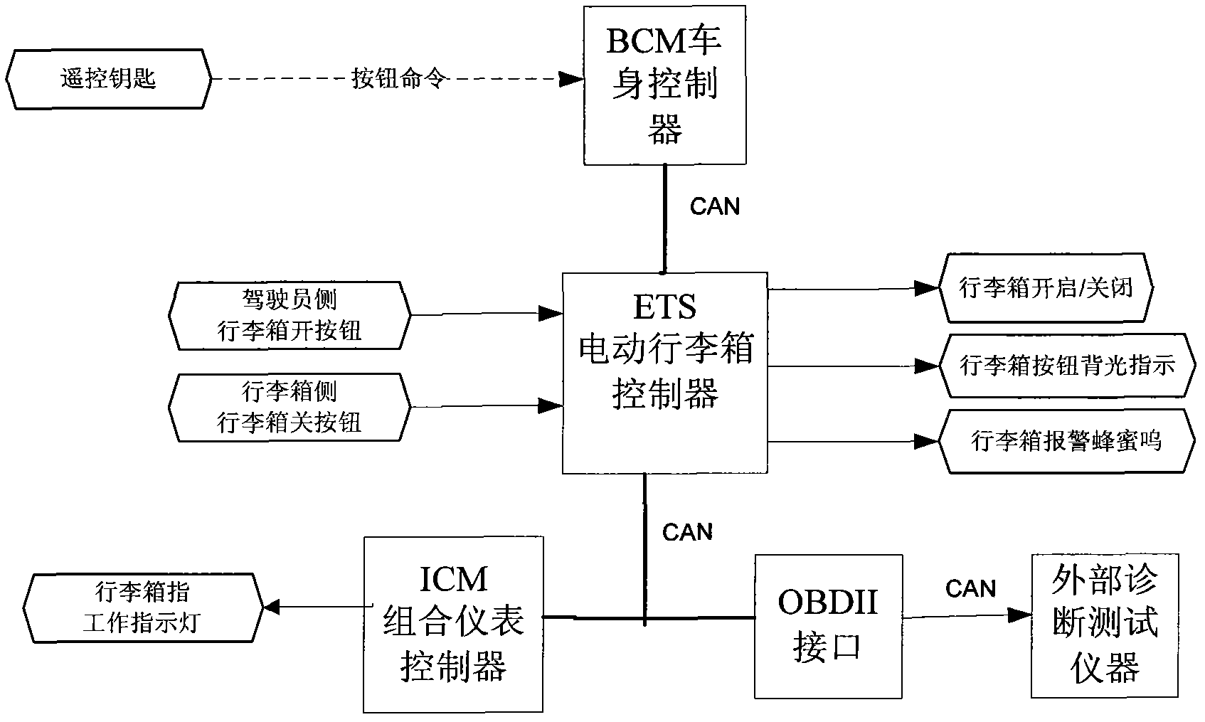 Trunk automatic opening and closing system and method