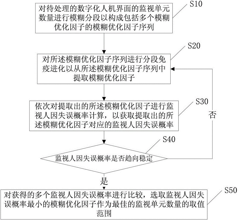 Method and system for optimizing the number of digital human-machine interface monitoring units