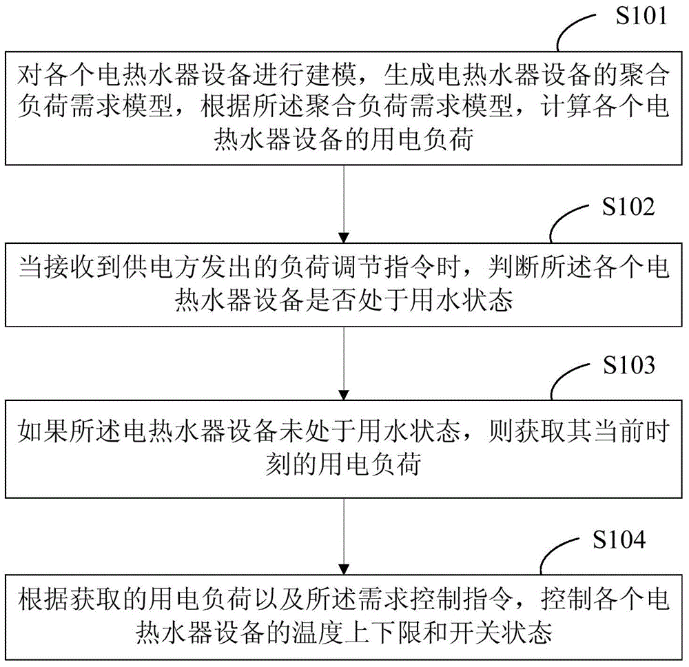 Demand side response control method based on temperature control load electric water heater and system thereof