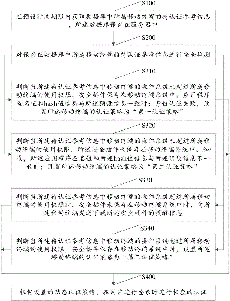 Dynamic authentication method and system based on mobile terminal