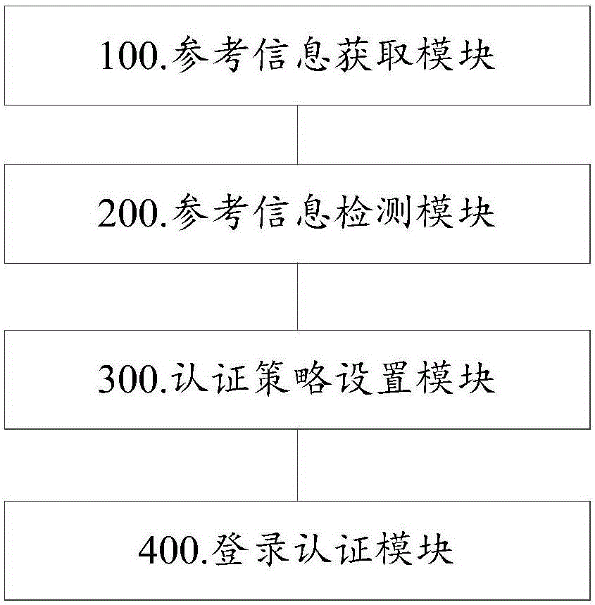 Dynamic authentication method and system based on mobile terminal