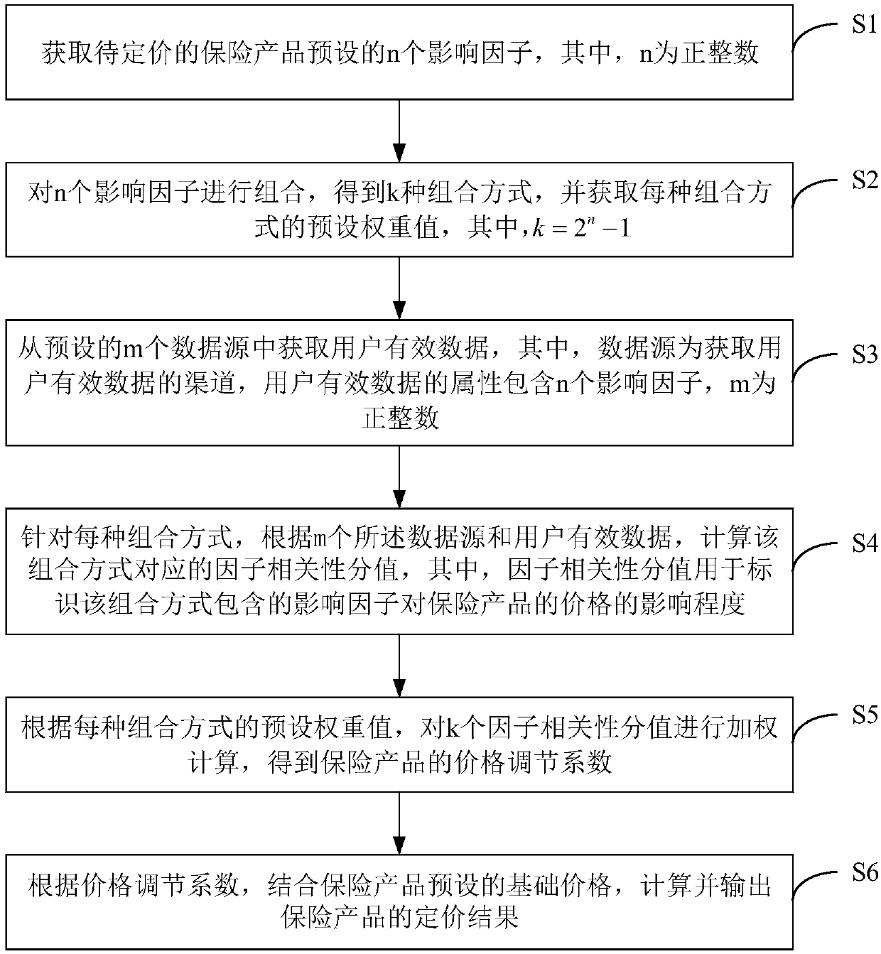 Insurance product pricing method and device, terminal device and storage medium