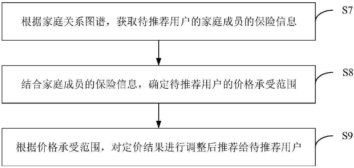Insurance product pricing method and device, terminal device and storage medium