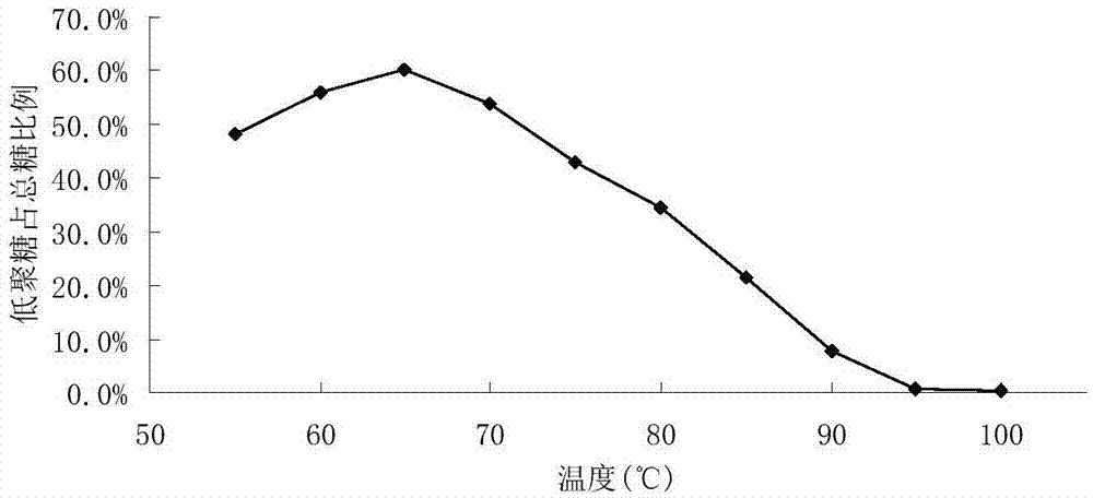 Method for efficiently preparing fructo-oligosaccharide and enzymic preparation thereof