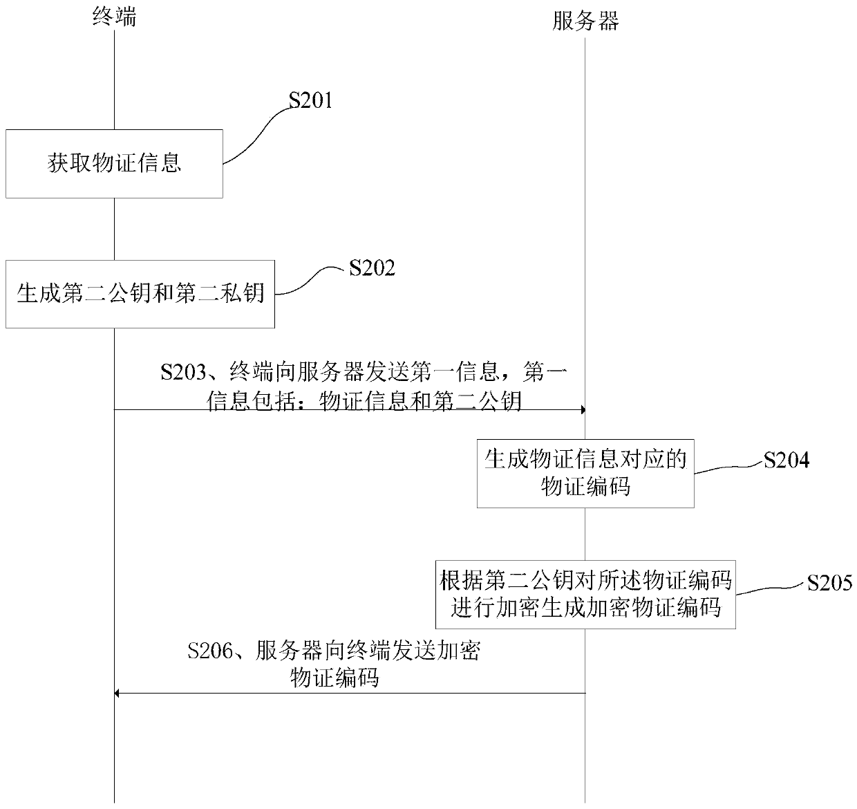Case material evidence coding method, terminal and server