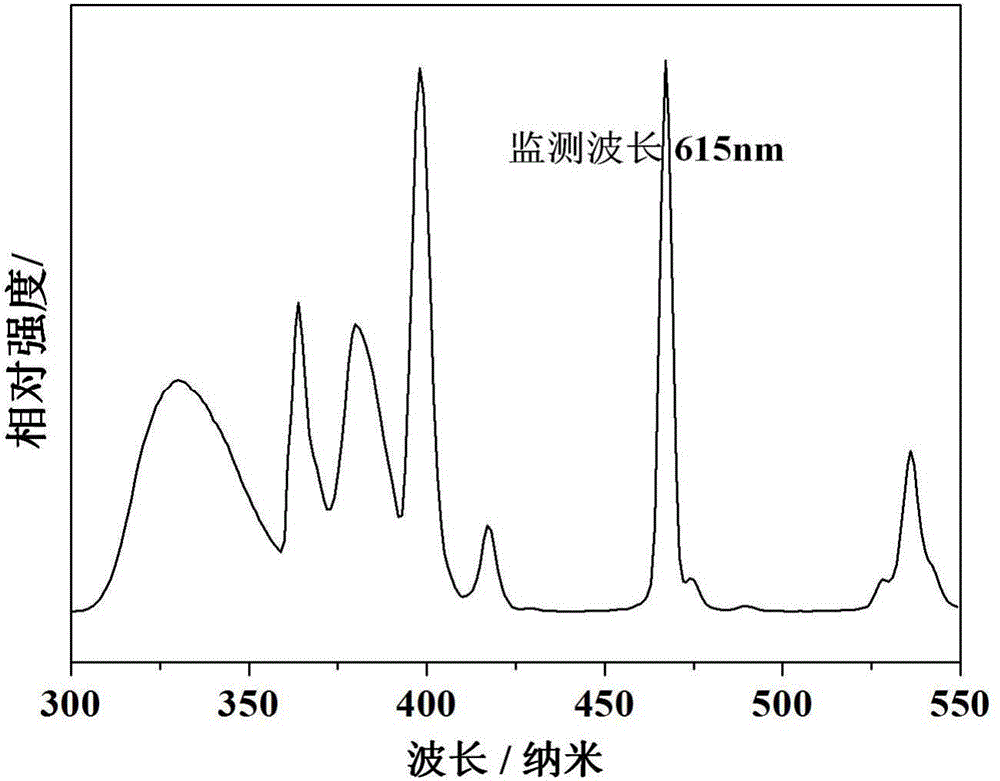 Li/Mg-codoped bi-perovskite red fluorescent powder and preparation method of same