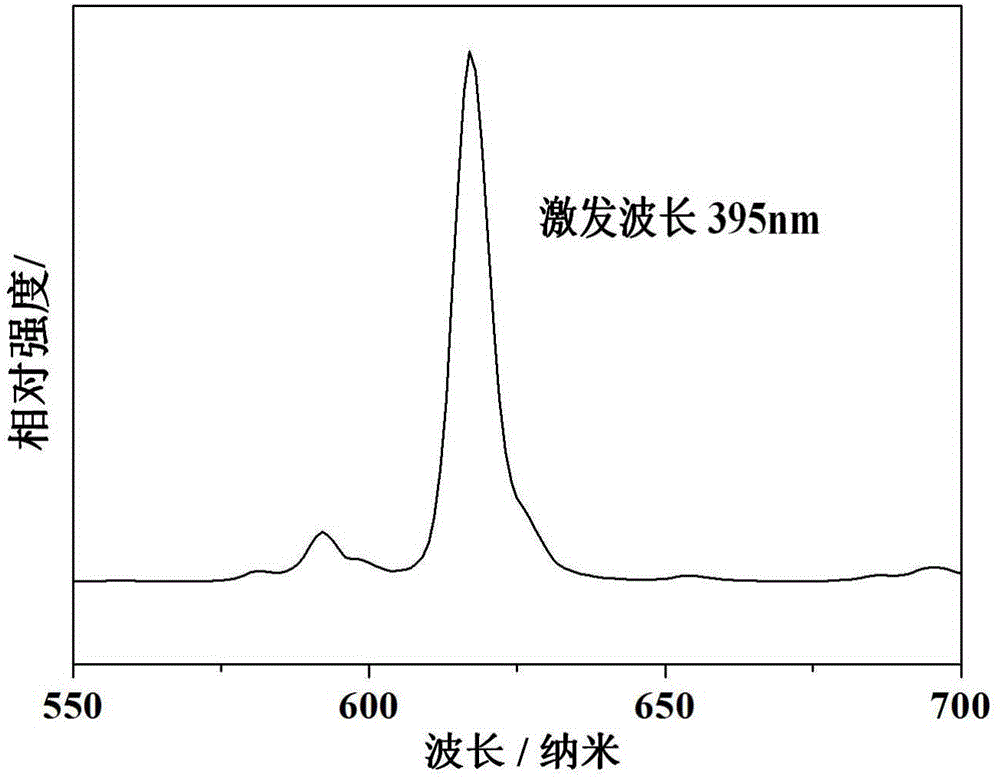 Li/Mg-codoped bi-perovskite red fluorescent powder and preparation method of same