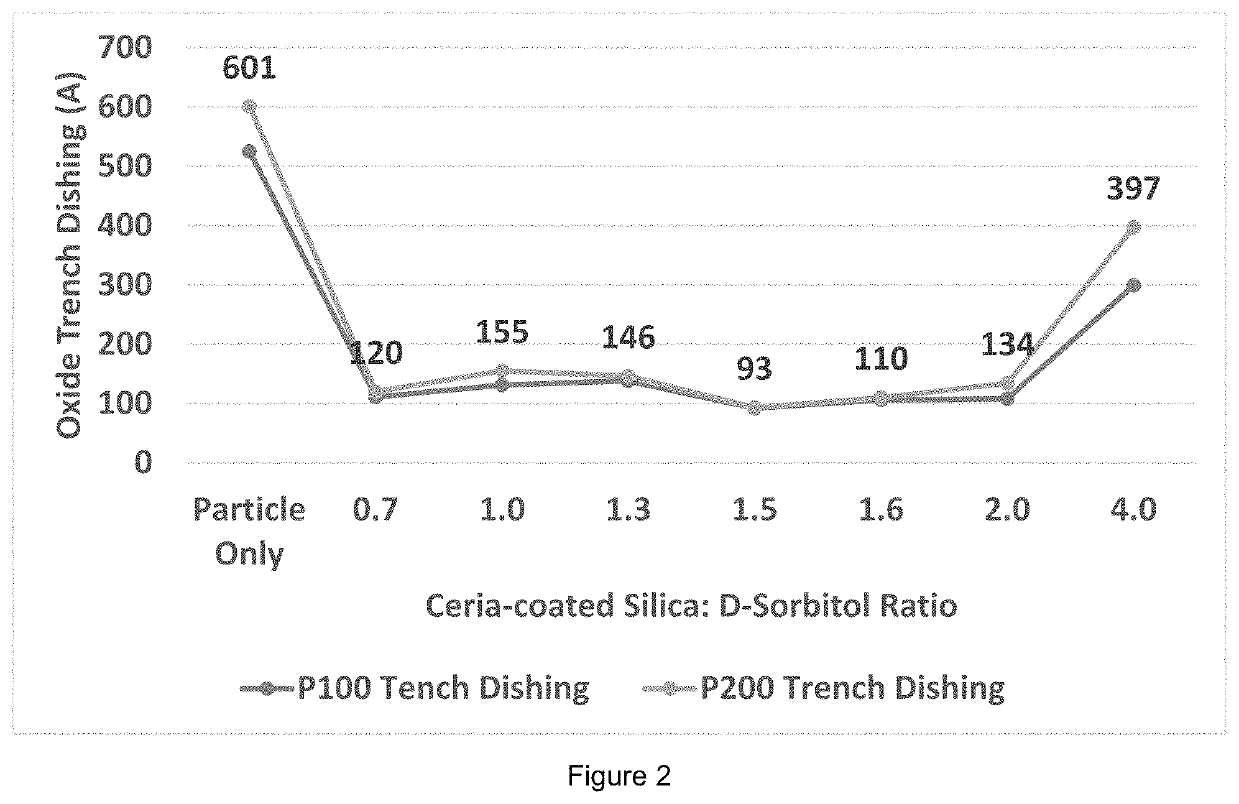 Low oxide trench dishing chemical mechanical polishing