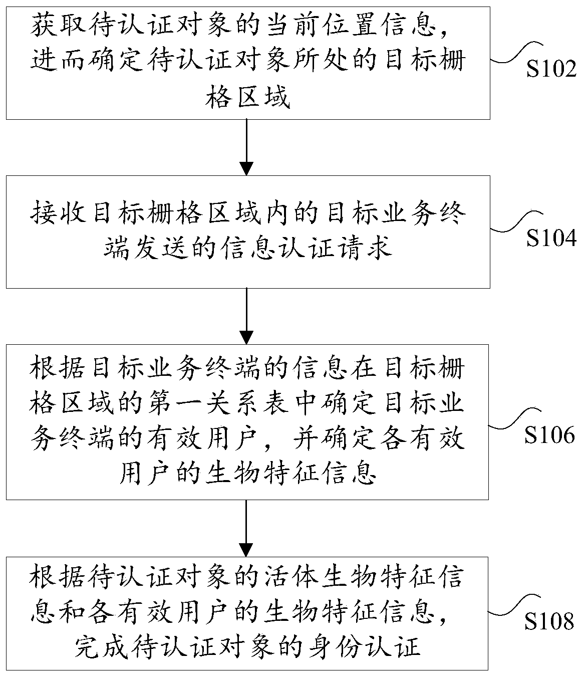 Near field information authentication method and device, electronic equipment and computer storage medium