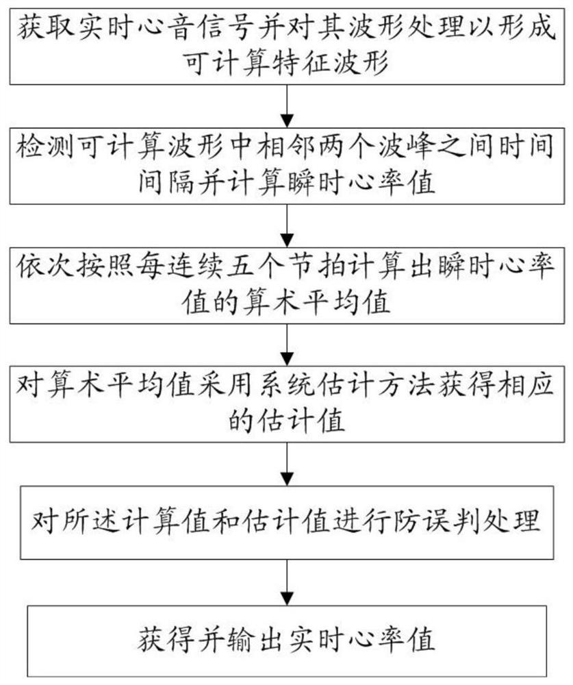 Calculation method of heart rate based on heart sounds