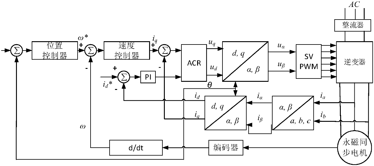 Permanent magnet synchronous motor adaptive sliding mode control method based on dynamic surface