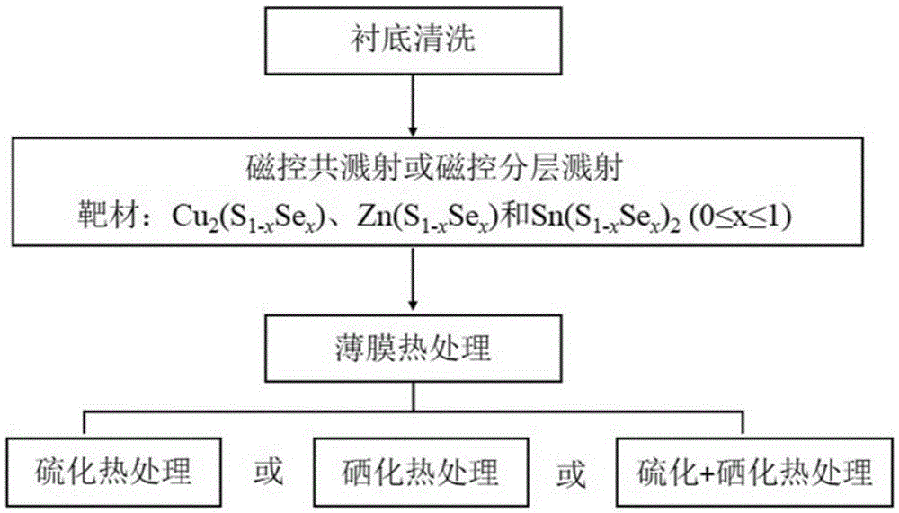 Preparation method for Cu2ZnSn(S1-xSex)4 film with continuously adjustable Se/S ratio