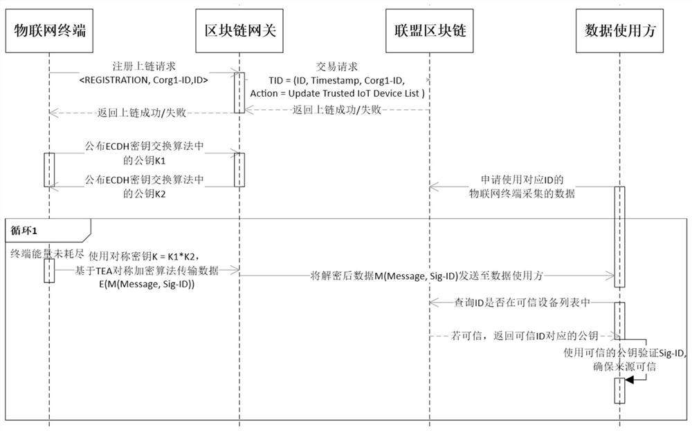 A blockchain-oriented lightweight data encryption method for IoT chips