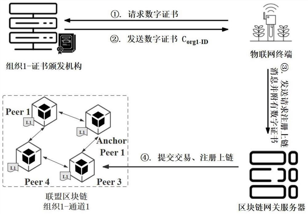 A blockchain-oriented lightweight data encryption method for IoT chips