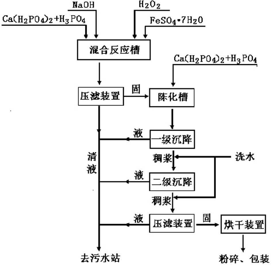 Preparation method of cell grade ferric orthophosphate