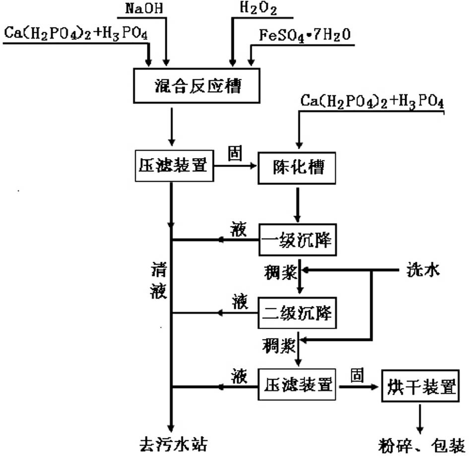 Preparation method of cell grade ferric orthophosphate