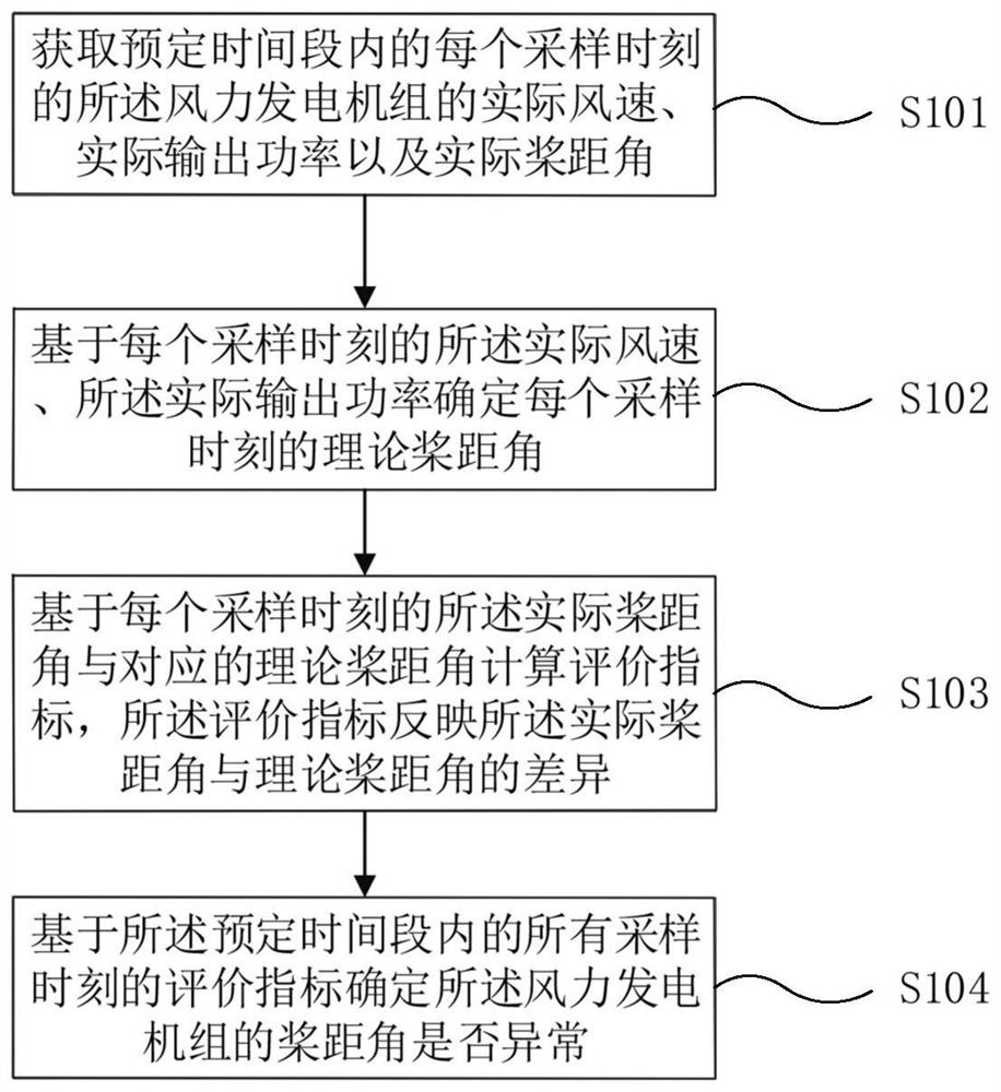 Method and device for detecting abnormal pitch angle of wind generating set