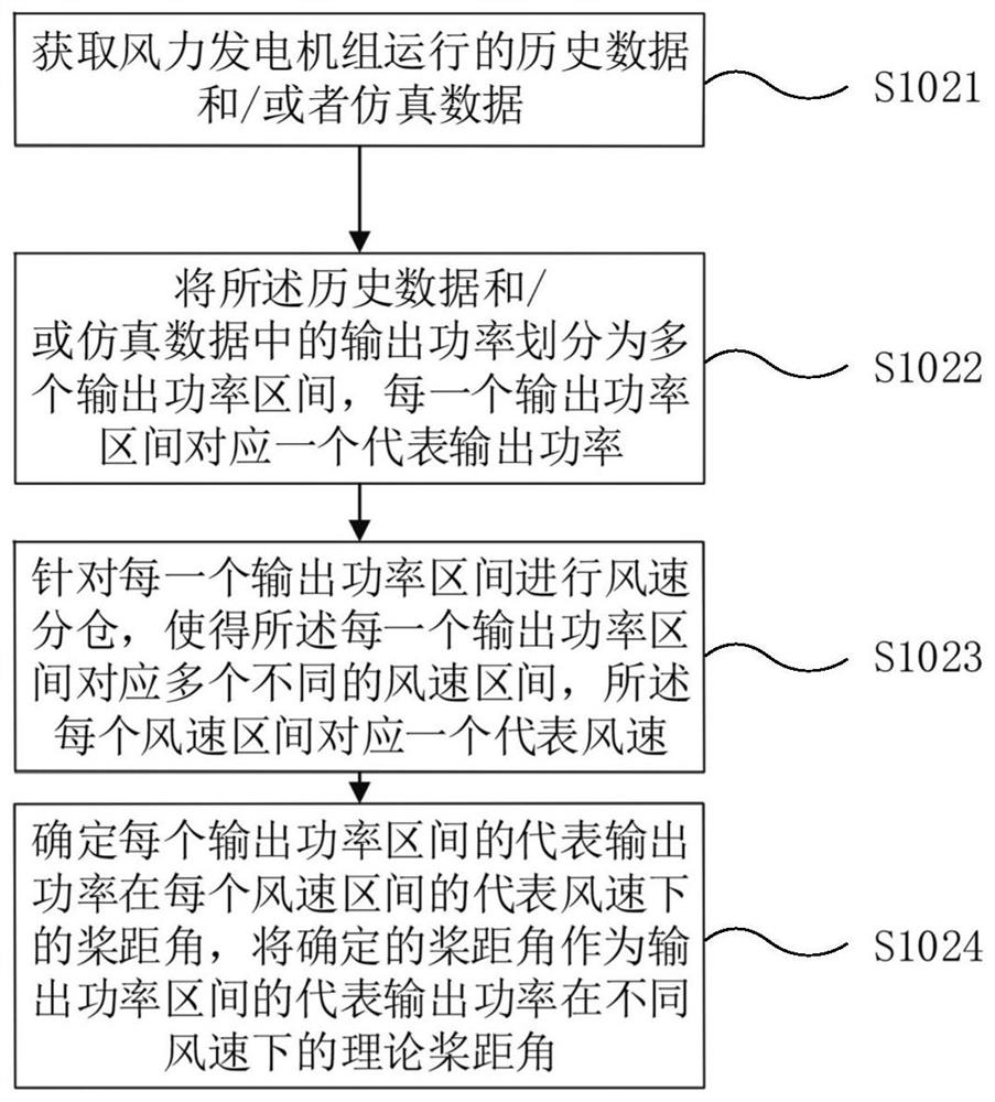 Method and device for detecting abnormal pitch angle of wind generating set