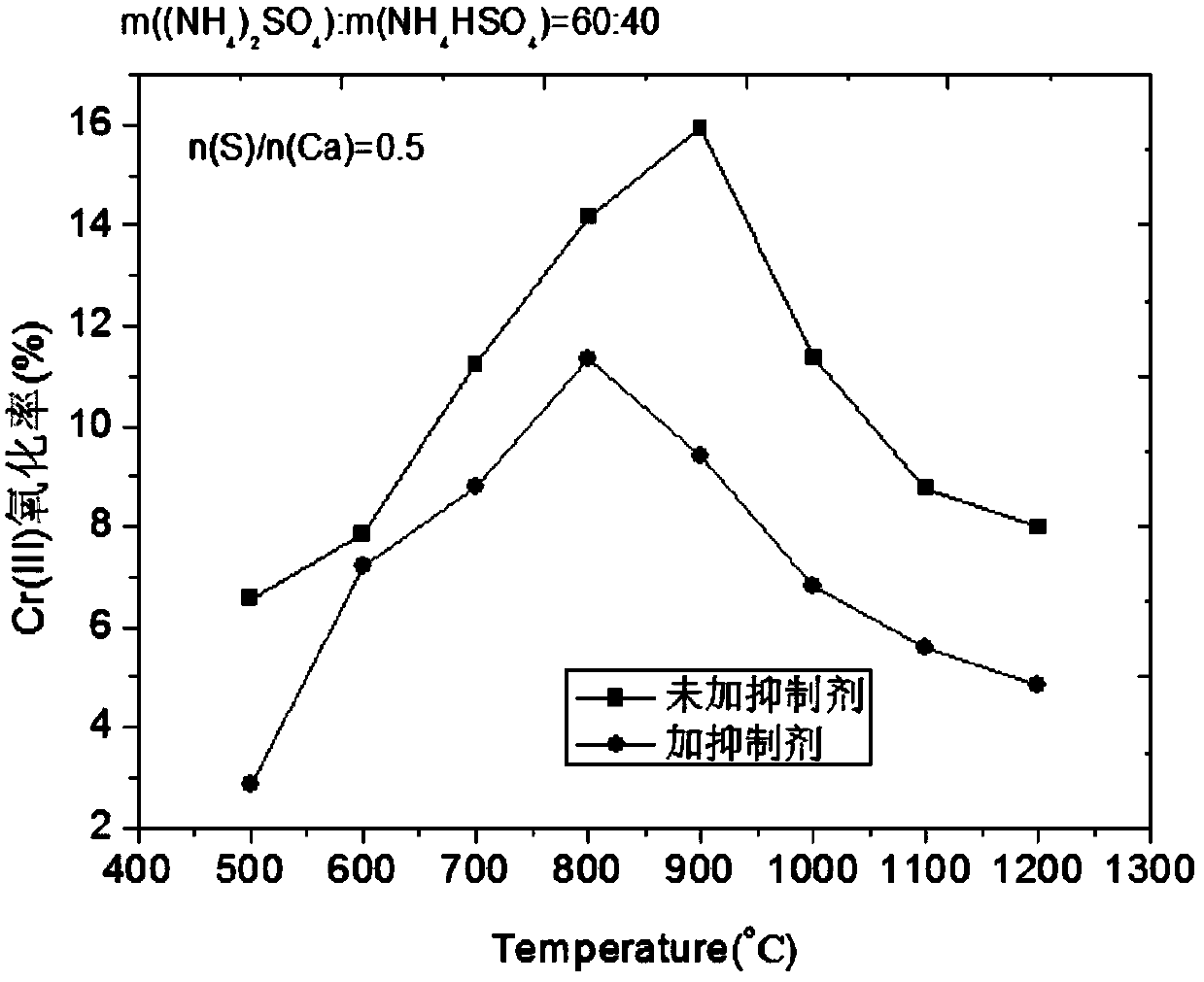 Method for restraining Cr(III) oxidization in tanning sludge incineration process