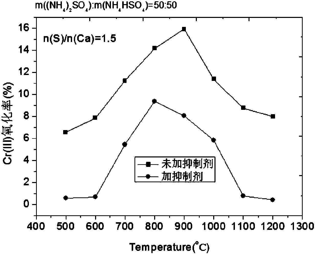 Method for restraining Cr(III) oxidization in tanning sludge incineration process