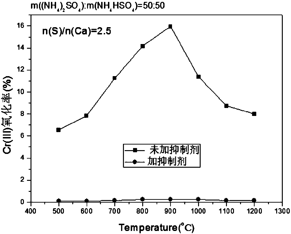 Method for restraining Cr(III) oxidization in tanning sludge incineration process