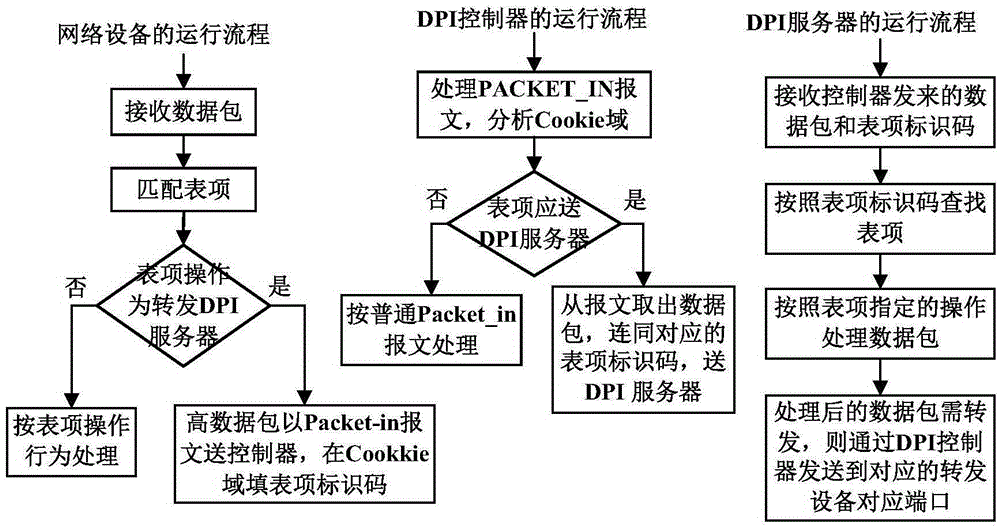 Deep packet detection system and method based on software defined network