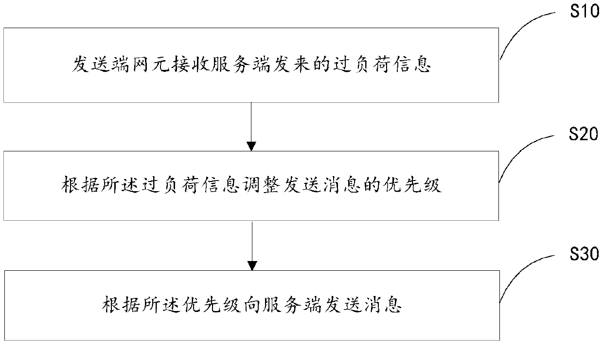 Overload control method, device and equipment and readable storage medium