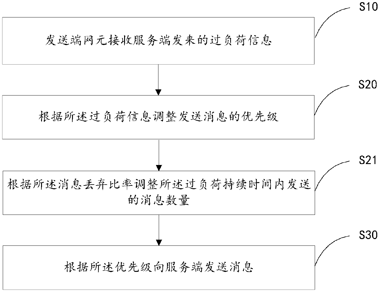 Overload control method, device and equipment and readable storage medium