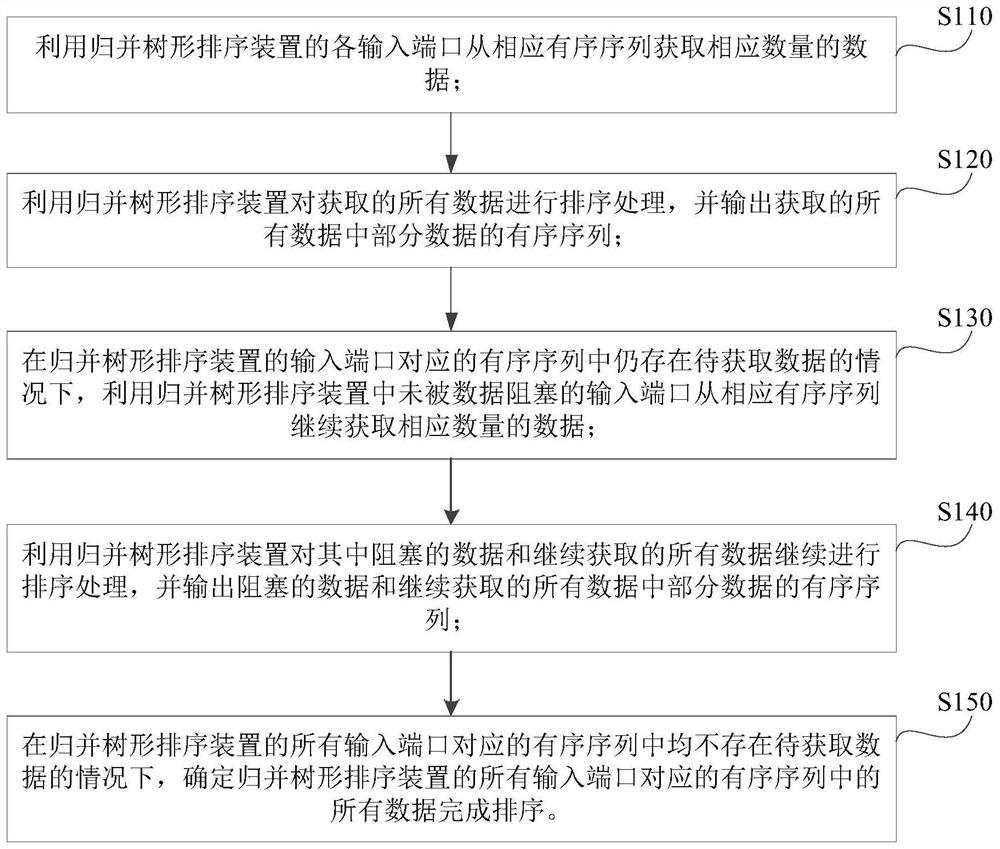 Merging tree sorting device, sorting system and sorting method