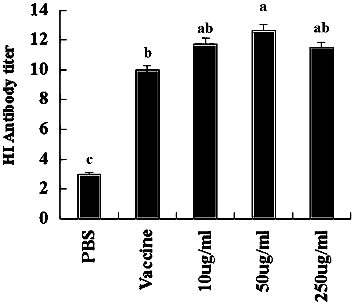 A kind of active peptide and application of promoting the immune effect of h9n2 avian influenza vaccine