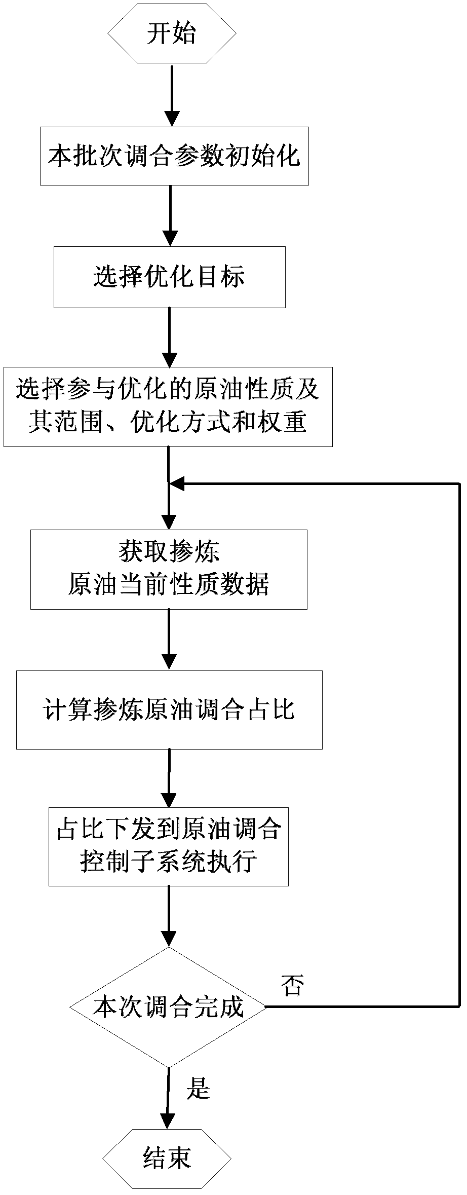 Crude oil blending optimization method