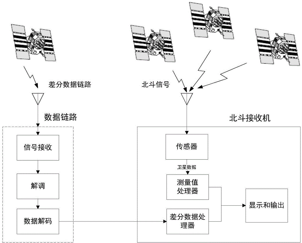 Beidou space-based high-precision real-time positioning method