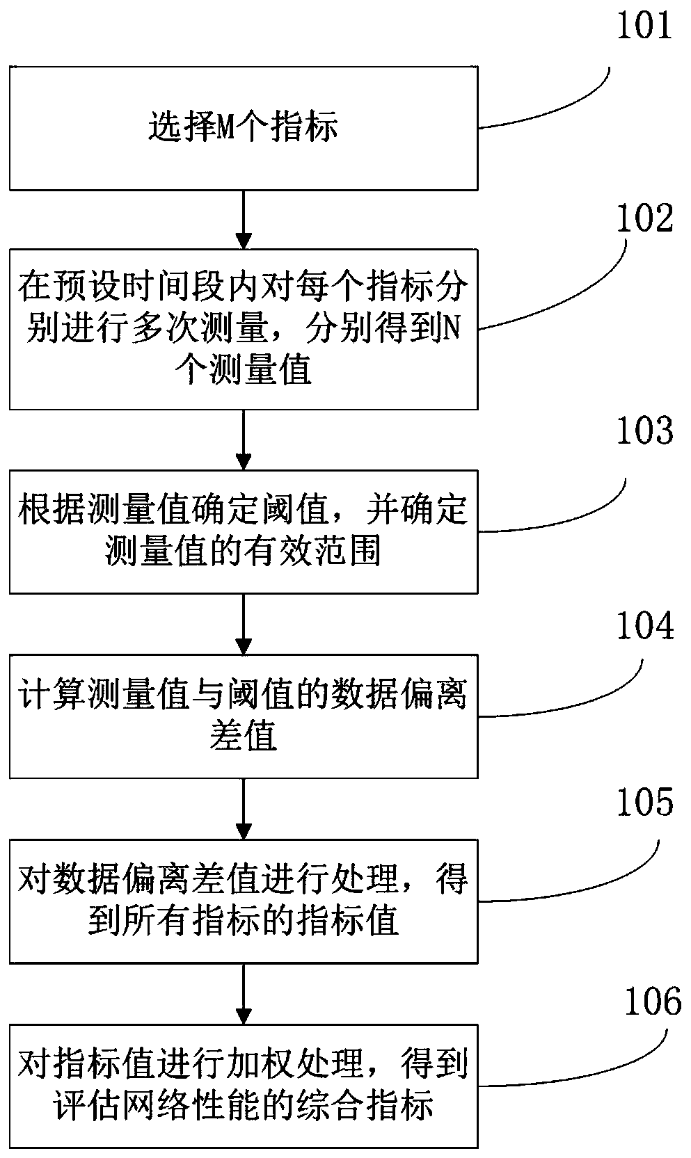 A method and apparatus for evaluating network performance