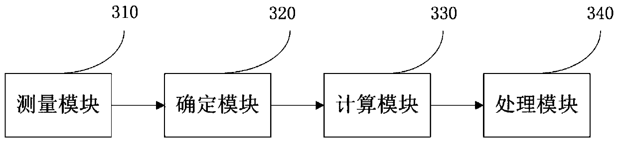 A method and apparatus for evaluating network performance