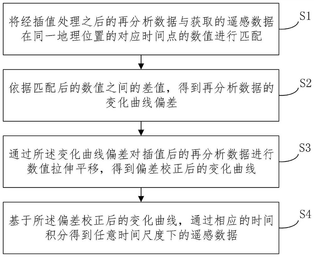 Remote sensing earth surface temperature and long and short wave radiation quantity time scale extension method and system