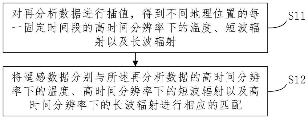 Remote sensing earth surface temperature and long and short wave radiation quantity time scale extension method and system