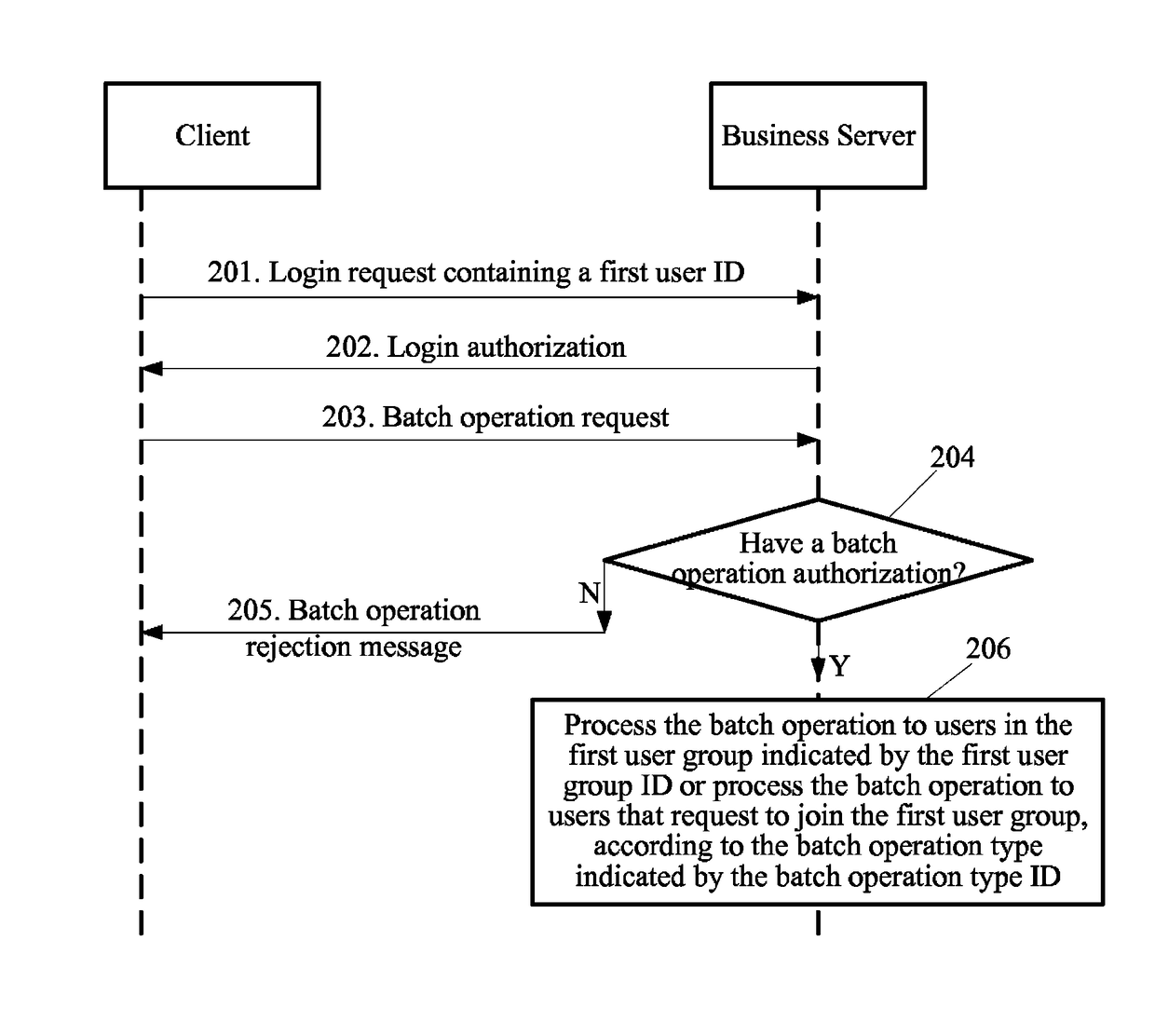 Methods, apparatus, and communication systems for user management