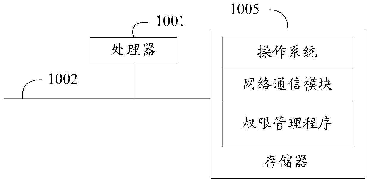 Authority management method and device, equipment and readable storage medium