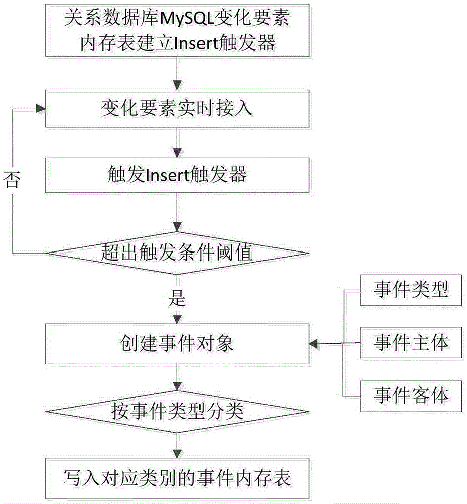 Geographical video data organization management method supporting storage and calculation linkage