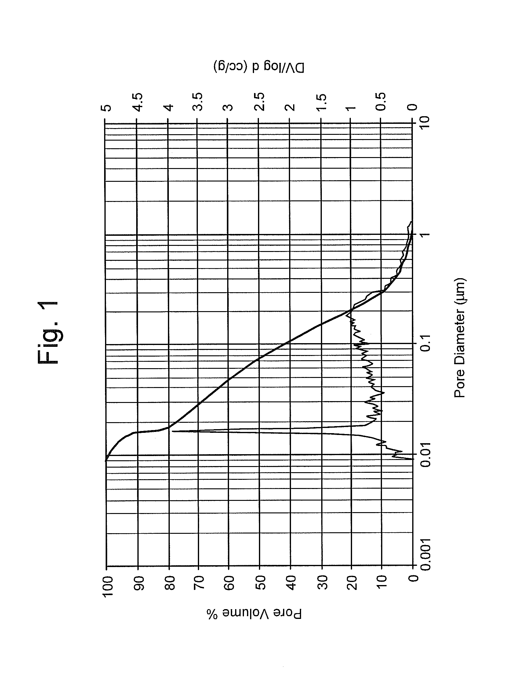 Method of making microporous material